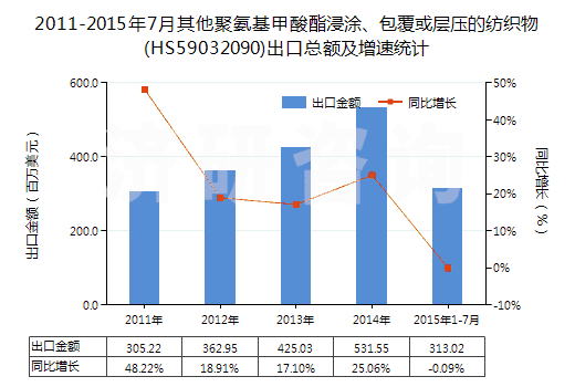 2011-2015年7月其他聚氨基甲酸酯浸涂、包覆或層壓的紡織物(HS59032090)出口總額及增速統(tǒng)計